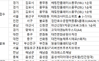 [오늘의 청약 일정] ‘검단호수공원역중흥S클래스’ 청약 접수 등
