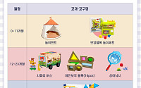 0~35개월 대상 교재·교구 배송…경기도, 올해 1만6000가구 지원한다