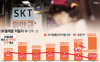 SKT 위약금 면제 마지막 날⋯이통3사 '가입자 쟁탈전' 치열