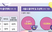서울시, AI 산업 육성 박차…‘서울 비전 2030 펀드’에 300억 출자