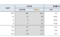 KB증권 "솔루엠, 2분기 실적 컨센서스 밑돌 것…목표가 8%↓"