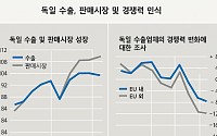 독일중앙은행 "수출 경쟁력 감소⋯9년째 글로벌 점유율 하락"