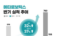 메타로보틱스, 상반기 매출 760억ㆍ영업이익 108억…“하반기 AI 의료로보틱스 본격 진출”