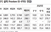 "LG유플러스, SK텔레콤 이탈자 40% 유입…목표가↑"