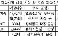 올해 상반기 벤츠·BMW 등 51차종 8만여 대 배출가스 결함시정