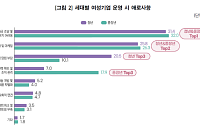 여성경제연구소 "30대 여성 기업, 일·가정 양립 부담 더 크게 느껴"