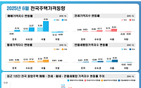 지난달 전국 주택가격 상승 전환…서울·수도권 상승폭 확대