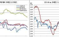 크레딧채권 스프레드 1년여만 최저, 더 축소 vs 8월 이후 확대