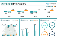 2분기 전국 오피스텔 가격 하락 계속…월세만 상승
