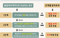 연60% 초고금리·협박 불법대부계약은 원금까지 무효