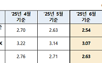 [속보]6월 코픽스 2.54%⋯전월 대비 0.09%p↓