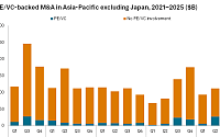 S&P “일본 제외 아태 지역 상반기 PE·VC 투자액, 전년 대비 4배 급증”