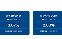 [종합] ‘주담대 변동금리’ 코픽스 9개월 연속 하락…전월比 0.09%p↓