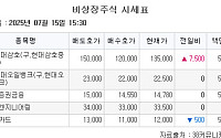 [장외시황] 뉴로핏, 공모주 청약 시작⋯공모가 1만4000원 확정