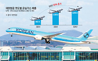 대한항공, 3년새 온실가스 배출 50% 증가 “SAF 사용 확대·신기재 투입”