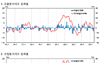 6월 수출입물가 석 달째 동반 하락…환율 하락 영향