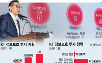 KT, 정보보호에 1조 투자⋯“해킹, 선제 대응하겠다”