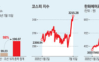 방산·조선 시총 증가율, 코스피 3배 웃돌아…전체 시총 증가액의 15% 차지
