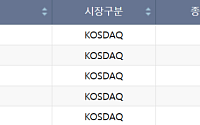 [급증락주 짚어보기] SGA, 345억 규모 유상증자⋯이틀 연속 '상한가'