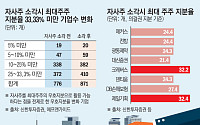 "경영권 방어 방패 사라진다"… 자사주 많을수록 큰 타격 ['계륵'된 자사주 上]②