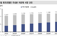 신한투자증권 "펩트론, 루프원 상업화…비만 치료제로 영역 확장"