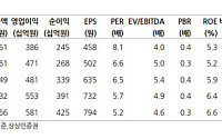상상인증권 "팬오션, 벌크 의존도 축소…목표가 12%↑"