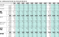 하나證 “SK하이닉스, AI 주도 반도체 사이클 수혜⋯비중확대 합리적”
