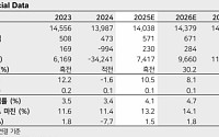 LS증권 "롯데쇼핑, 하반기 실적 개선 기대…목표가 8%↑"