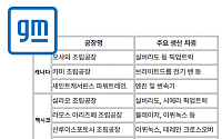 GM, 픽업트럭 美생산 확대⋯EV 수요 위축과 캐나다ㆍ멕시코 관세에 대응