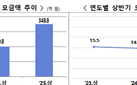 상반기 고향사랑기부금 349억 원 모금⋯작년의 1.7배