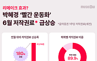 뮤직카우, 6월 저작권료 정산 정보 공개⋯아이유 리메이크 효과 '톡톡'