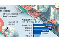대기업·사무직만 혜택? 양극화 불가피…“수혜 취약직군 대책 마련해야” [주 4.5일제가 온다 ④]