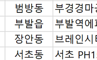 [오늘의 청약 일정] ‘부경경마공원역 디에트르 더리버(AP1)’ 견본주택 개관 등
