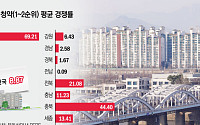 “김포는 미달인데 서울은 수만대 1”...청약 시장 ‘양극화’ 극심