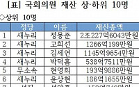 [재산공개]박근혜 22억·문재인 11억…정세균 27억, 대선주자 중 최고
