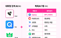“AI 골라 쓰세요” LGU+, 구독 서비스 ‘유독픽 AI’ 출시