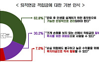 직장인 10명 중 6명, "퇴직연금은 안정적으로 관리해야 할 자산"