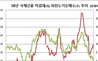 외국인 10년 국채선물 매도세…1년2개월만 누적순매도 전환