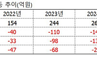 코난테크놀로지, 영업현금흐름 개선 추정⋯이번엔 맞을까