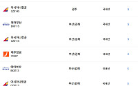 오늘 제주공항 윈드시어 특보…항공편 지연·결항 속출
