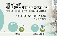 서울 아파트 신고가 급감에도…목동 재건축 기대에 선방한 양천구 아파트