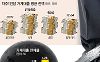 40대 빚 가장 많고, 60대 연체율 최고…고령층 채무 위험 ‘경고등’ [빚더미 한국②]