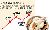"복날 삼계탕 먹기 힘드네"⋯집에서 해도 1인당 9000원, 전년대비 12.4%↑