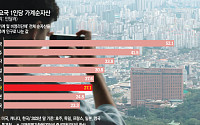 1인당 가계순자산 3.3% 증가한 2.5억…부동산·해외주식↑
