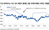 NH證 "SK텔레콤, 악재 끝…목표가 6만5000원으로 상향"