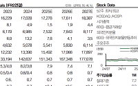 "KB금융 연간 주주환원율 51.6%, 업권 최고 수준…목표가↑"