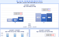 상반기 서울 아파트 매매 거래, 전년 대비 53% 늘어