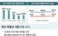 부산 부동산 ‘반등’ 조짐…개발 호재·신축 품귀에 수요 회복세