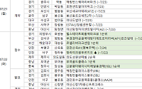 [분양 캘린더] 7월 넷째 주 ‘르엘리버파크센텀’ 등 7956가구 분양