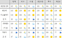 “반도체·화학 ‘맑음’…가전·조선 ‘흐림’” 8월 제조업 경기, 업종별 양극화 뚜렷